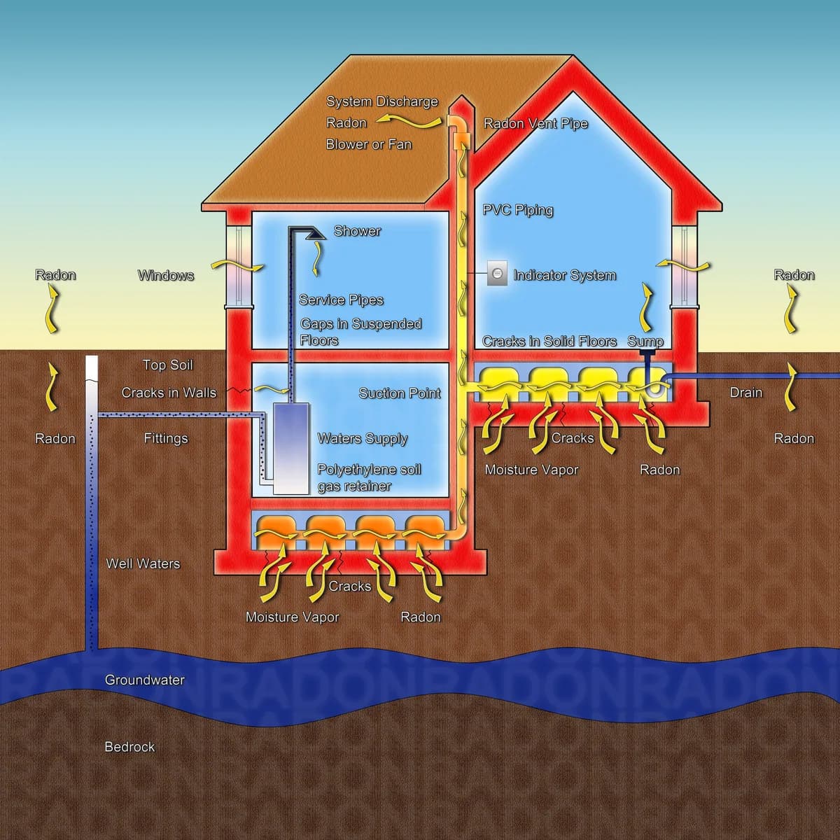 Illustration av hur radon tränger in i ett bostadshus nerifrån och hur en radonsug leder bort gasen ovanför taknock